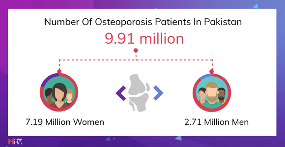 some Osteoporosis facts in pakistan 