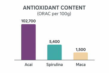 Antioxidant Content